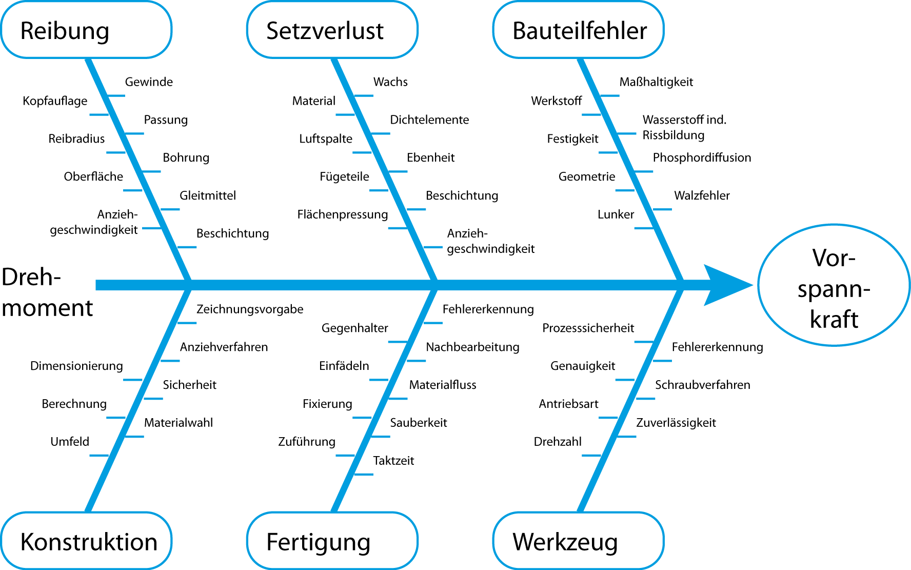 Einflussfaktoren Schraubtechnik