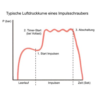 Typische Luftdruckkurve